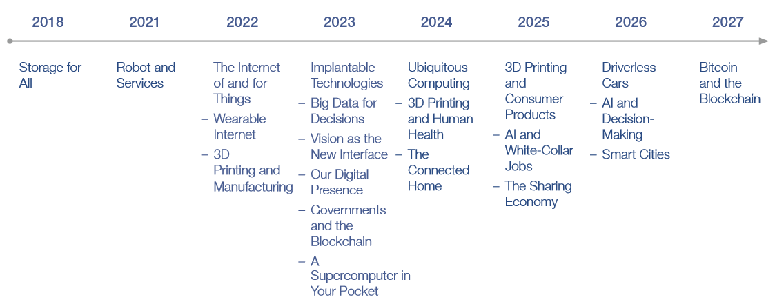 پیش بینی تغییرات بزرگ در فاصله زمانی 2018 تا 2027   